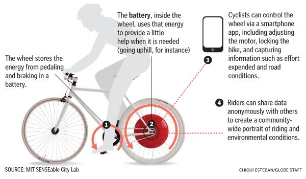 HowardGerber's tweet photo. The Copenhagen Wheel, could change every bicycle trip in the world http://t.co/2u1n0a4Qhk #bicycle #CopenhagenWheel http://t.co/T3vLtOd4Vu