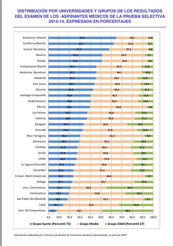 ceem_medicina's tweet photo. Para más información estos son los resultados del #MIR por facultades publicados por @sanidadgob http://t.co/u00AToj2KB