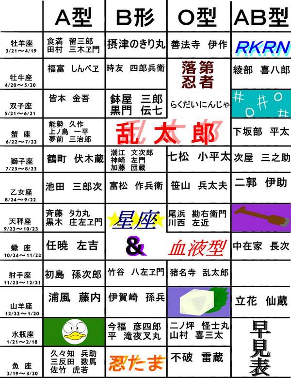 星座忍たま 誤字直しあげ あと くのたま 忍術学園関係者 なども調べてまとめてみました すごい適当に調べたので絶対その星座 血液型 という保証はありません 少しでも参考になればいいと思っています Http T Co Tuzskpy7bs Twitter
