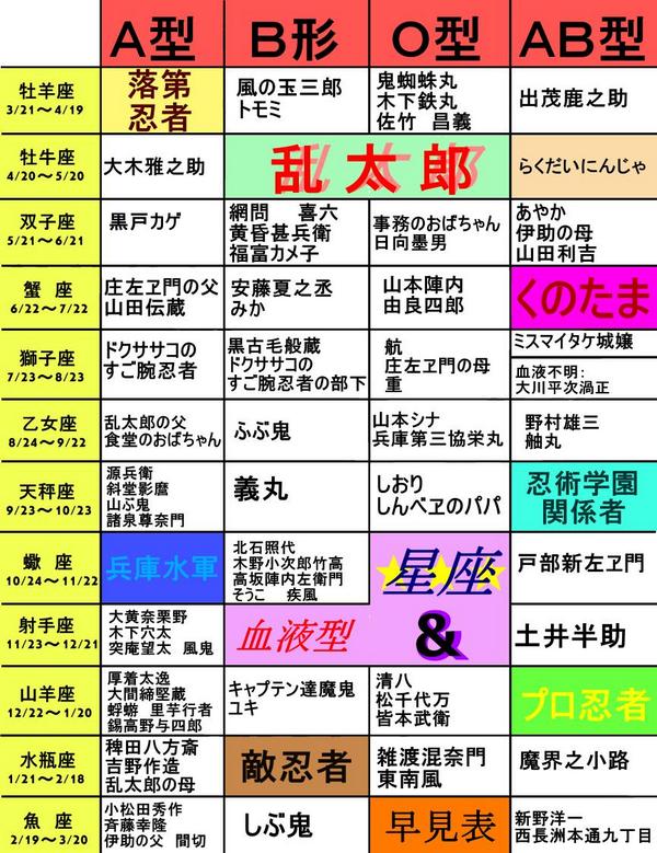 星座忍たま 誤字直しあげ あと くのたま 忍術学園関係者 なども調べてまとめてみました すごい適当に調べたので絶対その星座 血液型 という保証はありません 少しでも参考になればいいと思っています Http T Co Tuzskpy7bs