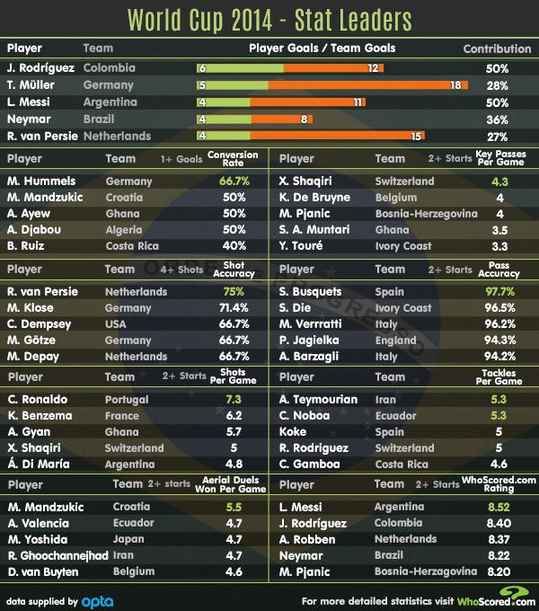 GRAPHIC: World Cup 2014 Stat Leader -