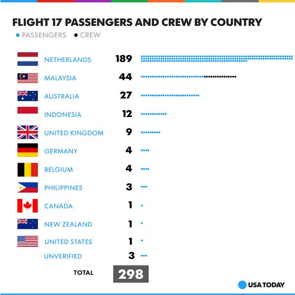 reneeklahr's tweet photo. Breakdown: 1 American confirmed among the 298 #MH17 passengers: http://t.co/9kJZxHtSsO http://t.co/VOat8U8KTs