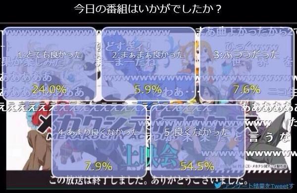 無浮上阿倉 בטוויטר さてここらで戦勇 アニメ第一期 第二期一挙放送とメカクシティアクターズ最終回とヴァルヴレイヴ最終回のアンケート結果を見てみましょう Http T Co Ajgljluzeo