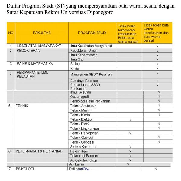 Daftar Program Studi (S1) yg mempersyaratkan buta warna sesuai dengam Surat Keputusan Rektor Universitas Diponegoro