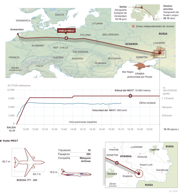 el_pais's tweet photo. Infografía: Tragedia aérea en #Ucrania del Vuelo MH17. Reconstrucción de los hechos en → http://t.co/9xDOlGCW38 http://t.co/PtKv2KrsVg