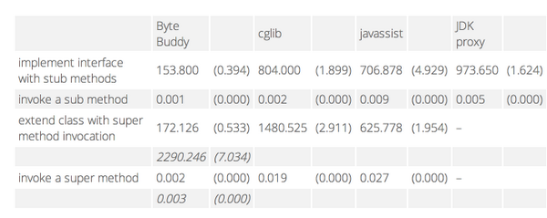 RebelLabs_'s tweet photo. Which framework for Java code generation is the fastest? #cglib vs. #javassist vs. #bytebuddy http://t.co/T9ps0gpyn1 http://t.co/yoS2AyrvhQ