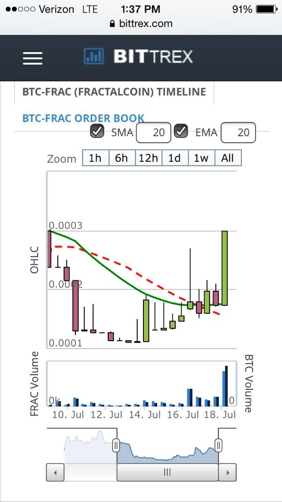 ISpyValue's tweet photo. @kazonomics @onemanatatime $FRAC touching 30k now, congrats to all who got in on the play #Fractalcoin http://t.co/khuJC0BSbB