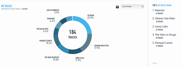 markinhants's tweet image. I&apos;m sorry but am going to bore you all even more than usual. Here&apos;s the artist split of last 30 days #nicechart