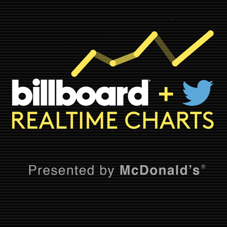 billboard's tweet image. Listen to the top #RealTimeCharts songs via our Spotify playlist: blbrd.co/1rkqg7P Pres. by @McDonalds