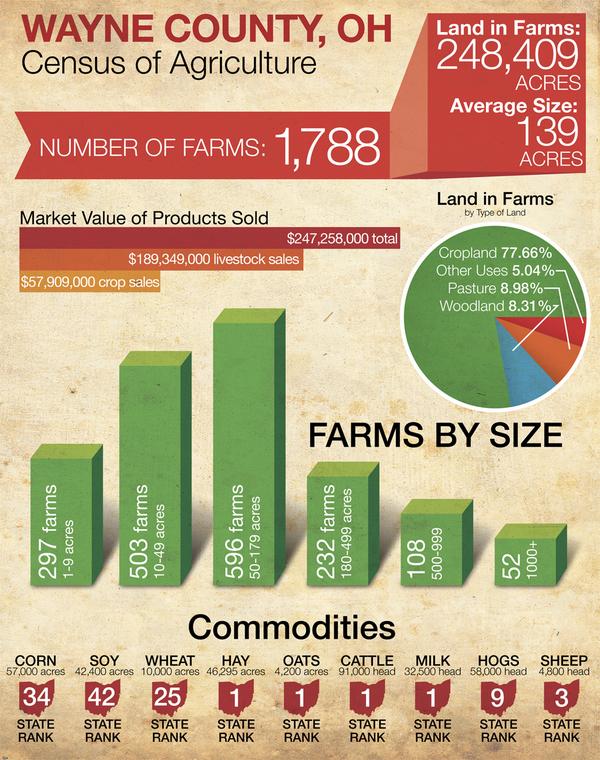 ACRE_Magazine's tweet photo. Here's a look at Wayne County's agriculture compared to the rest of the counties in Ohio. http://t.co/9MLBx65XzN