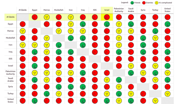 Geofutures's tweet photo. Connect 6, you lose? MT @MilanV:  "The Middle East Friendship Chart" by @joshuakeating | http://t.co/Ypzq2090OE http://t.co/XhK8SGv1z9