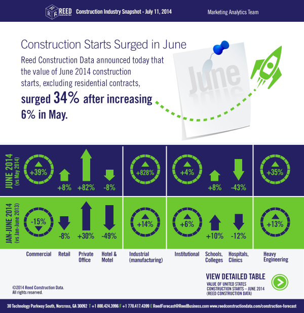 ConstructConnx's tweet photo. Reed Chief Economist @Alex_Carrick: Non-residential #Construction Starts Surged in June http://t.co/UQTNzjrRef http://t.co/NjtPP9o4kk