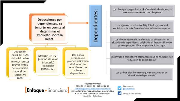 EFinanciero's tweet photo. Deducciones por dependientes, se tendrán en cuenta al determinar el Impuesto sobre la Renta. http://t.co/N9W0j4ROQM