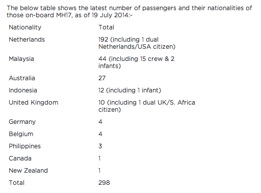 TheRyanParker's tweet photo. JUST IN: Malaysia Airlines releases new list of the number of passengers, and their nationalities, on board #MH17 http://t.co/9GGyfAK3UJ