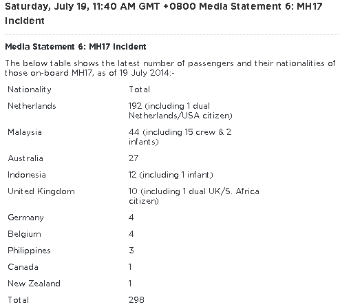 ANCALERTS's tweet image. Malaysia Airlines @MAS releases list of nationalities of all 298 people on board #MH17