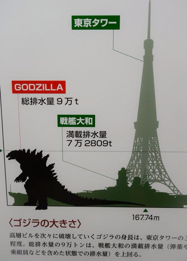 Hideo Kojima The Godzilla 14 Is 108 M Tall But This One At Tokyo Midtown Is Only 6 6 M Tall Http T Co Yhokttuk73 Twitter