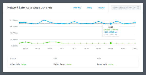 nodequery's tweet image. Improved loss notifications, custom graphs and more. Read everything about the newest update nodequery.com/blog/1028/appl…