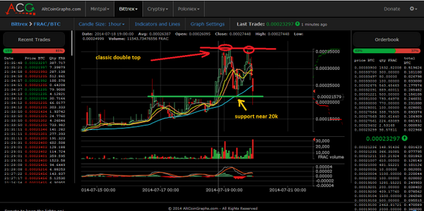 vintz13's tweet photo. #Frac #fractalcoin @fractalcoin #Bittrex Classic double top. Now rebound to 35? http://t.co/0zIfw0xuJf