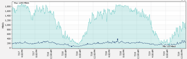 QuakeConNetwork's tweet image. The #quakecon2014 #byoc has been taking full advantage of the @att Internet Connection!