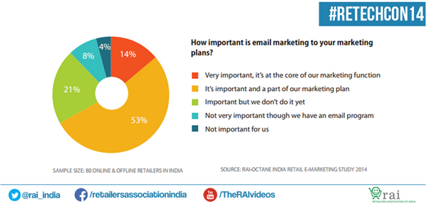 rai_india's tweet photo. Get insights on email marketing from RAI-@Octanein report: India Retail e-Marketing Study 2014 http://t.co/LR9EkH1WOW http://t.co/ajswZZo3SO