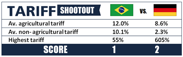 ITC_MktAnalysis's tweet photo. @ITCnews #WorldCup #SemiFinal #TeamBrazil or #TeamGermany? #ITC latest #Tariff #MarketAccess shootout predicting... http://t.co/NB4GAL862l