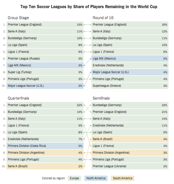 nytimes's tweet photo. How England, Italy and Germany are dominating the World Cup http://t.co/vpIaxB542F http://t.co/d8qiNFn7Cs