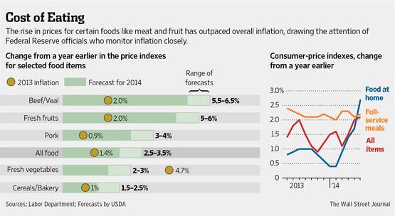 WSJ's tweet image. The price of fresh fruit rose 7.3% from a year ago. Oranges are now 17.1% more. on.wsj.com/1jZu2vH