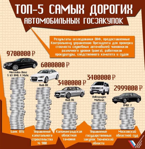 ikhil228pc's tweet photo. http://t.co/F0Kue5d6rn ТОП-5 самых дорогих автомобильных госзакупок http://t.co/wlrldrFFGN