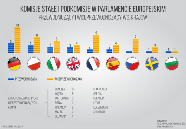 NetworkPL's tweet photo. RT @JanOlbrycht: 4 przewodniczących i 8 wice. Polacy drugą siłą w komisjach i podkomisjach #PE http://t.co/hKcWky0HGF #networkpl