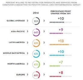 EU consumers least willing to pay for #sustainability #social impact 40% vs. global 55%  #Nielsen