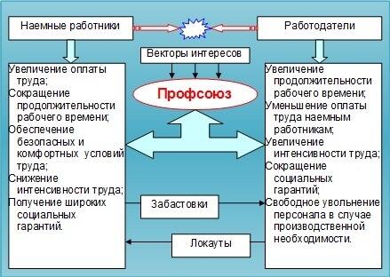 Роль профсоюзов в защите работников. Таблица профсоюза. Роль профсоюзной организации. Схема профсоюза. Роль профсоюзов в современном обществе.