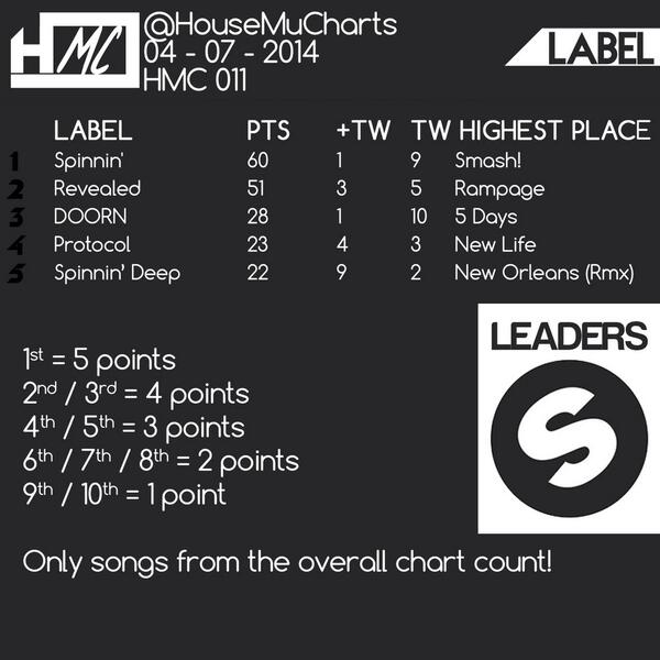 House Music Charts (HouseMuCharts) Twitter