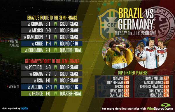 Semi-Final: Brazil v Germany - Page 8 BsCiYiuCYAE0N2J