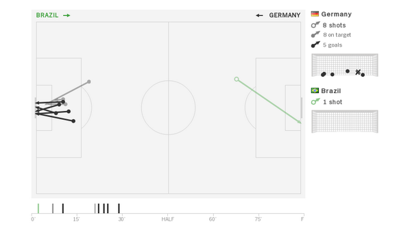 The shots in the first 30 minutes. Well, there's one green line. Good try, that one nyti.ms/1oFasZT