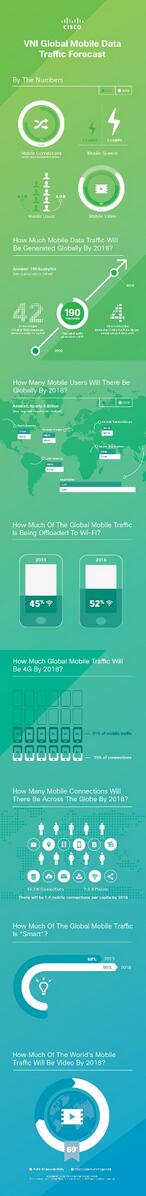 LTBeMedia's tweet image. In 2018, 69% of the world's mobile traffic will be video. #VNI share.cisco.com/VNI/