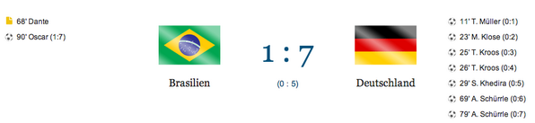 welt's tweet photo. Deutschland steht im Finale der Fußball-Weltmeisterschaft http://t.co/slM5NWOV1y