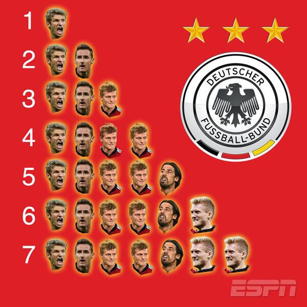 espn's tweet photo. Here are the faces of Germany's dominant #WorldCup semifinal victory. http://t.co/DlxeHNx3b9
