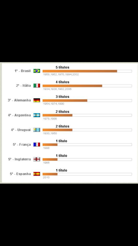 ponchohd's tweet photo. A pesar de todo, Brasil sigue siendo el rey. http://t.co/VlQkVXIQho
