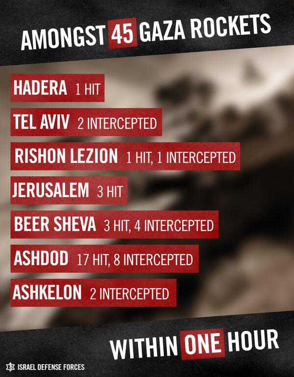 Earlier, a barrage of 45 #Hamas rockets reached as far as 62 miles into the heart of #Israel in the span of 1 hr