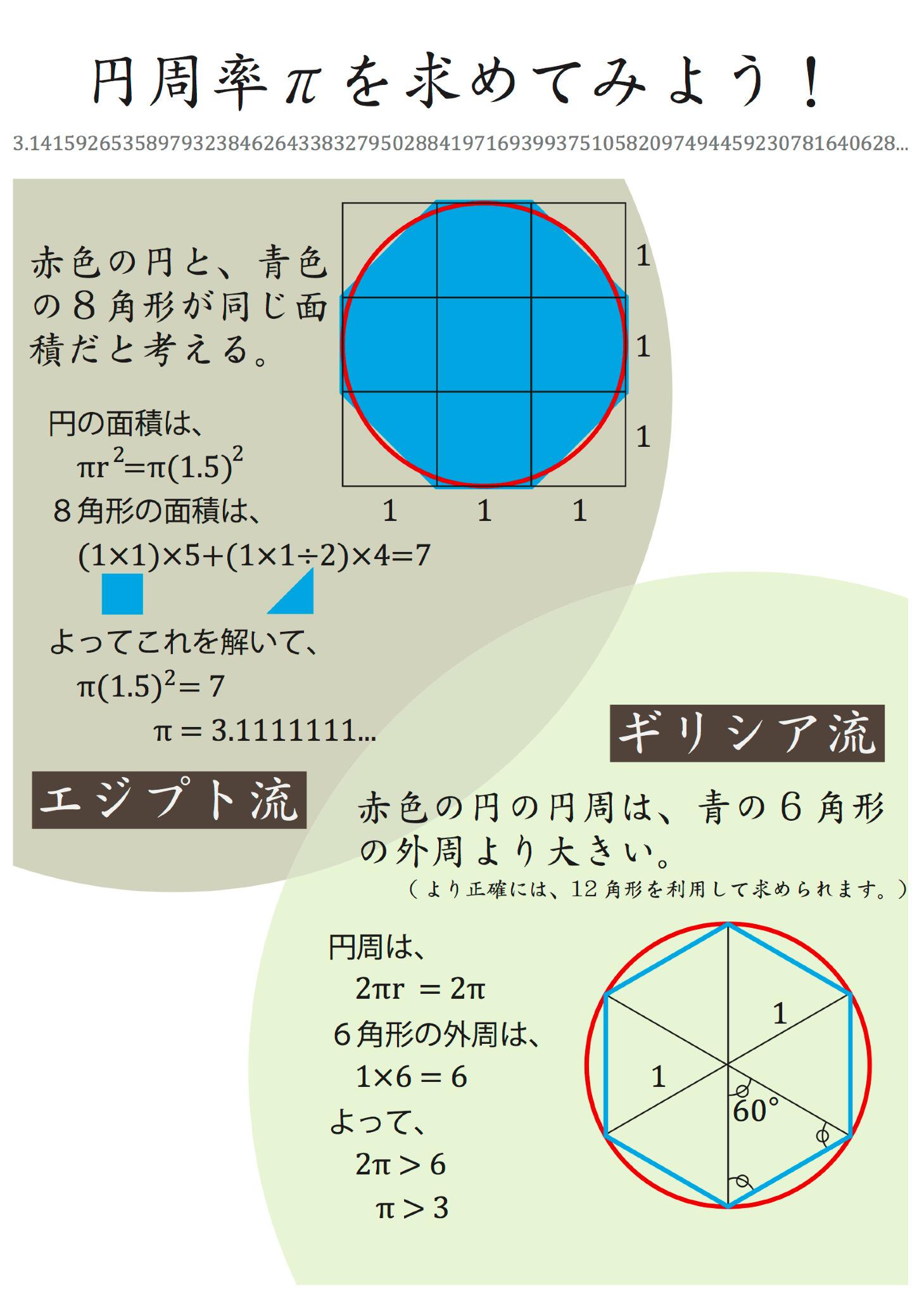 高校数学を100倍楽しく Twitterren 数a 実数 円周率としてお馴染みのp 高校では三角関数でも非常によく使います Pは無理数3 ですが 昔の人々はどうやってこの値を求めようとしたのでしょうか 古代エジプトとギリシャの例を見てみましょう