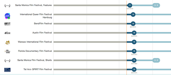 TheTakesCom's tweet image. Share with your followers! Film Festival Timeline with submission deadlines &amp;amp; fees information bit.ly/1qRLhXb