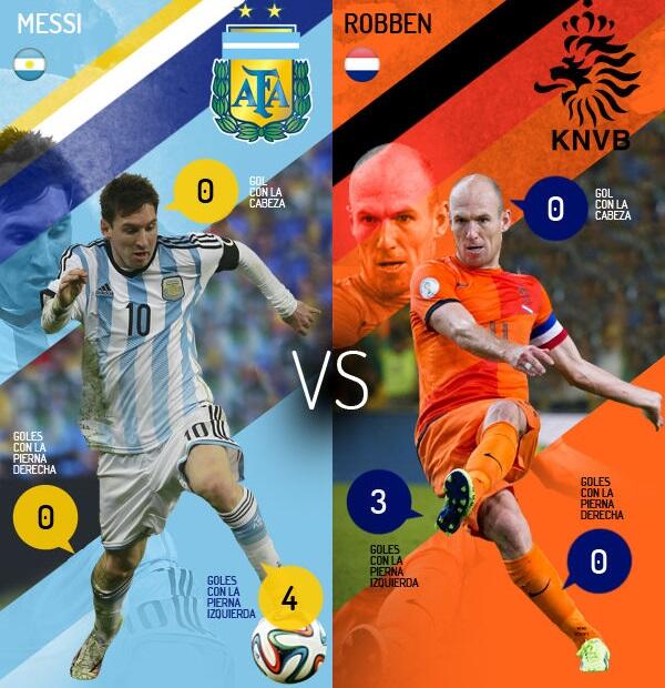 telefenoticias's tweet photo. #Argentina Messi vs Robben, el gran duelo de talento. Mirá la infografía comparativa en http://t.co/Be4NACjx5O http://t.co/pRZlR0sCzL