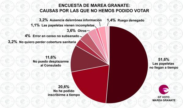 MareaGranate's tweet photo. Crónica de un desastre anunciado. Todas las irregularidades del #VotoRogadoVotoRobado http://t.co/vgm6kLn8Zi http://t.co/Yrynwpd94y