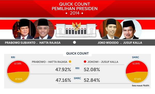 detikcom's tweet photo. Hasil Quick Count sementara, Jokowi-JK unggul dengan 52,84% dan suara masuk 79,63% http://t.co/XzRgAqoIbw #QCdetikcom http://t.co/hfuGnHRmr8