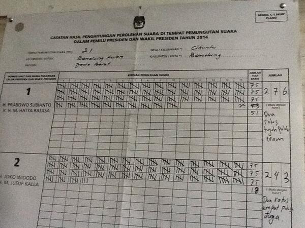 infobandung's tweet photo. RT @sophia_tye: Tps 21 kel cibuntu kec bdg kulon 1) 276 2) 243 #QuickCountbdg http://t.co/drfjwSKlAZ