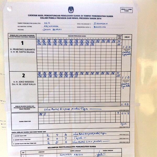 infobandung's tweet photo. RT @inirael: TPS 26 Kec Arcamanik / Kel Sukamiskin. No.1 (130) No.2 (113) Tdk Sah (7) http://t.co/CbTFNSosuU #quickcountbdg