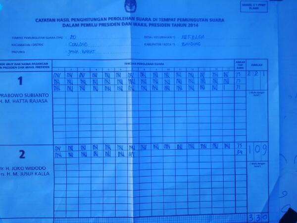 infobandung's tweet photo. RT @igoyart: tps 20 kel sekeloa kec coblong. 1) 221. 2). 109 http://t.co/LToAAaX75c #quickcountbdg