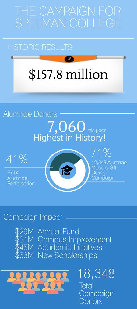 SpelmanCollege's tweet image. A record-breaking 12,000 alumnae, 71% of alumnae, made a gift to the campaign. Thank you! #ChangeMeansSuccess
