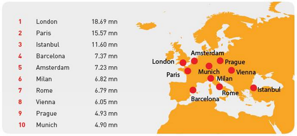 2014'te Avrupa'da Londra ve Paris'ten sonra en çok ziyaretçi ağırlayan şehir 11.6 milyonla İstanbul olacak. #GDCI14