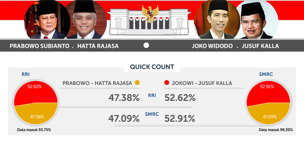 acehbarat's tweet photo. #QuickCount SMRC Pilpres 2014, Data masuk 99.30% : Prabowo Hatta 47.38%, Jokowi JK 52.62% http://t.co/cSRVWwZ3eX